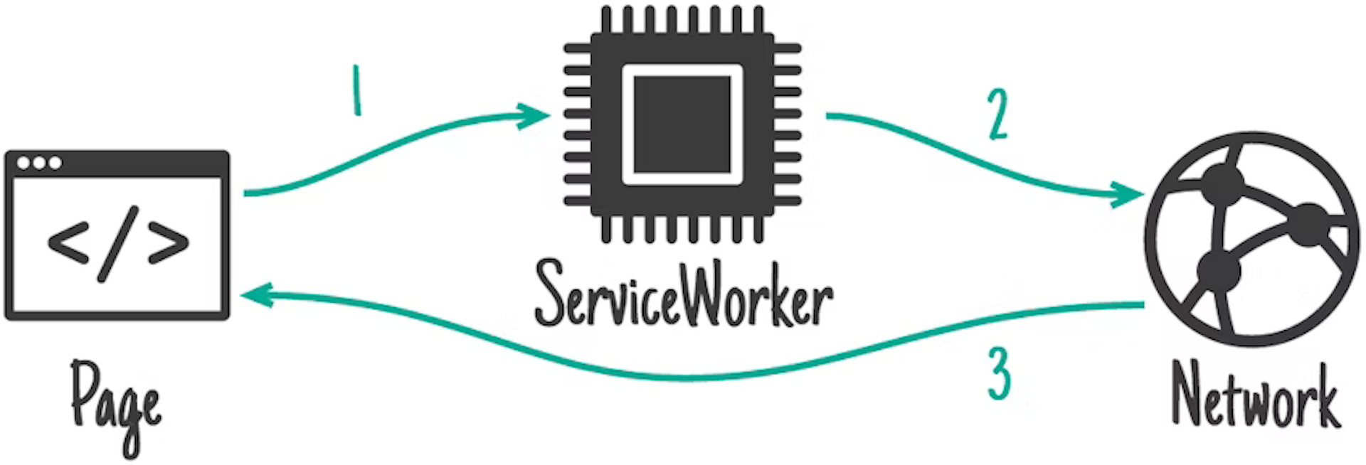 Service Worker routing